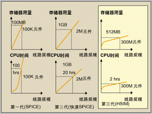 全芯片分级模拟与分析在纳米集成电路设计中的关键作用